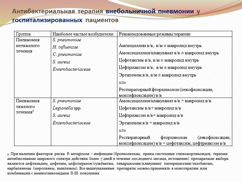 Антибактериальная терапия внебольничной пневмонии у госпитализированных пациентов 3  При наличии факторов риска 